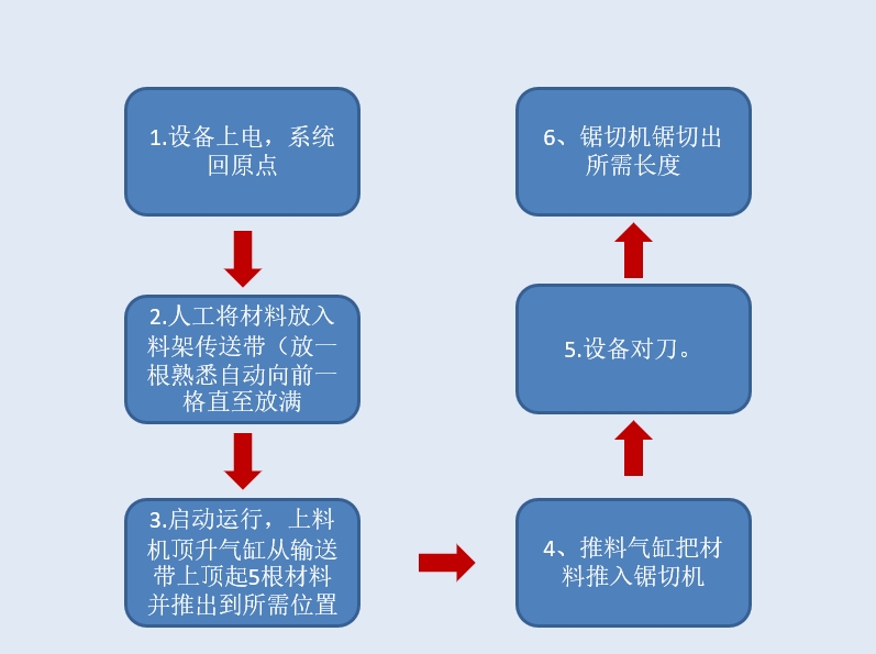 設備動作流程圖